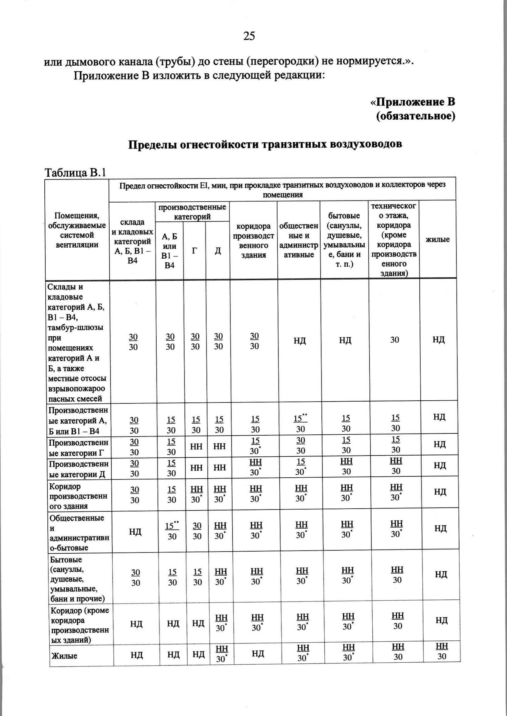 Изм. 3 к СП 7.13130.2013_скан_page-26.jpg